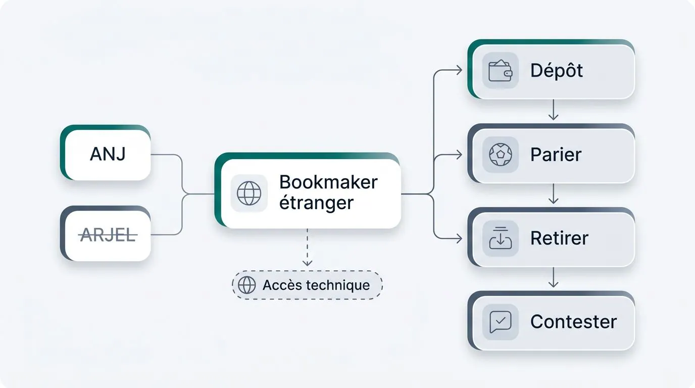 Critères de comparaison des bookmakers internationaux